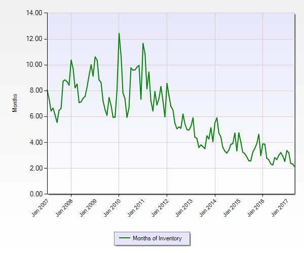 What Does Months Of Inventory Mean